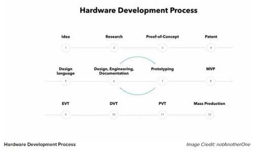 物聯網硬件產品的開發流程與技術研究